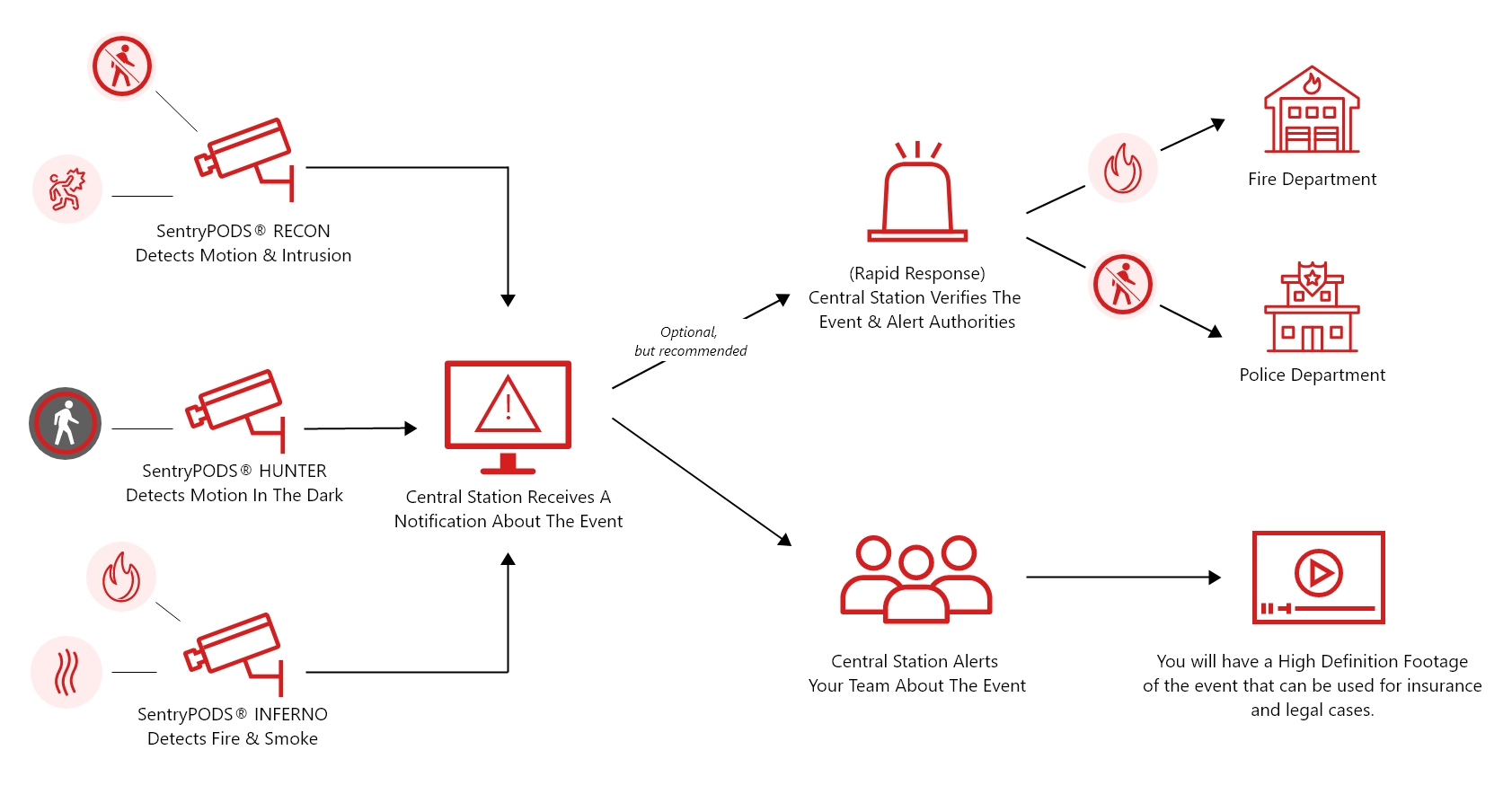 critical infrastructure surveillance system and monitoring diagram